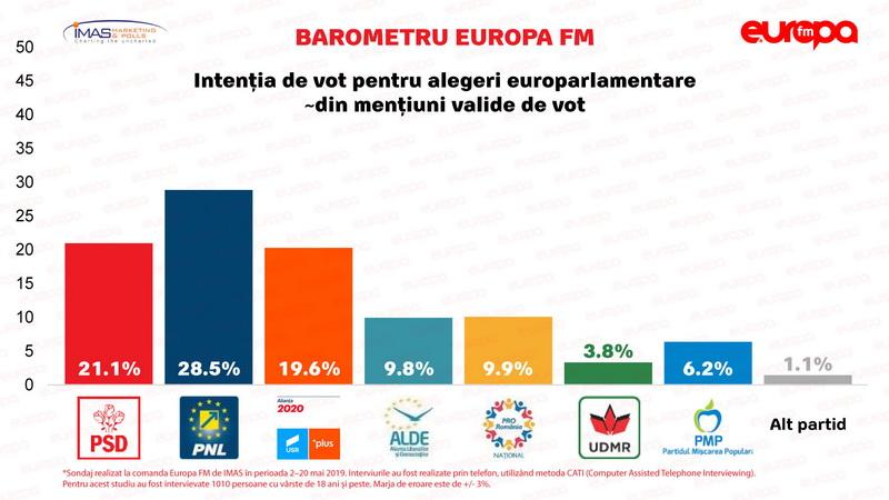 Ultimul sondaj IMAS înaintea alegerilor de duminică: PNL crește la 28,5%, PSD scade la 21,1%