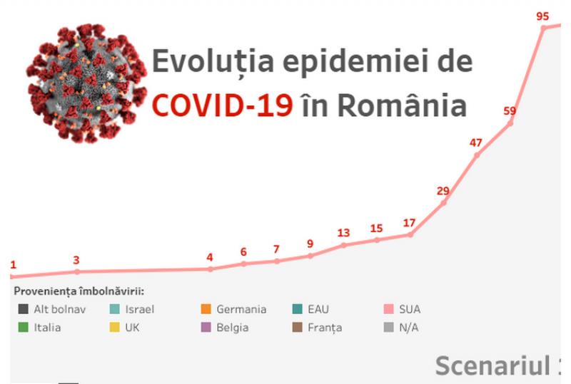 Situaţia la zi: 99 cazuri de cetățeni infectați cu virusul COVID – 19 (coronavirus). 6 pacienți sunt declarați vindecați și au fost externați