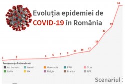 Situaţia la zi: 99 cazuri de cetățeni infectați cu virusul COVID – 19 (coronavirus). 6 pacienți sunt declarați vindecați și au fost externați