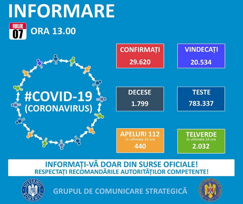 Bilanţ negru: 397 de cazuri noi și 31 de decese. Ne îndreptăm spre o nouă stare de urgenţă?