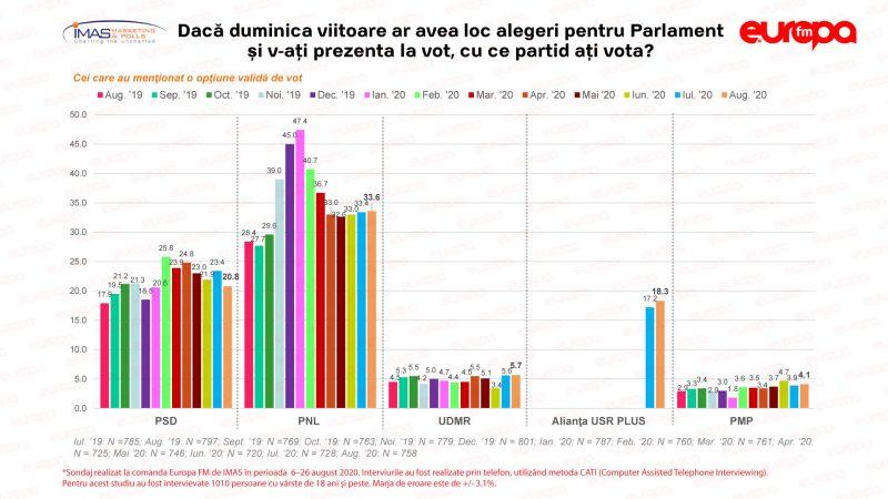 Sondaj IMAS – Europa FM: PSD scade semnificativ până la aproape 20%, PNL se menține la 33% în opţiunile electoratului
