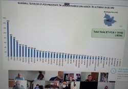 Aradul ocupă locul I pe țară la numărul de teste PCR la populație/județ