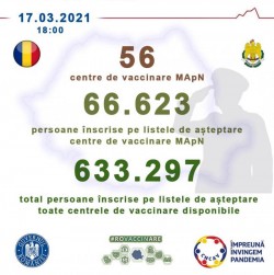 66.623 de persoane înscrise pe listele de așteptare ale celor 56 de centre MApN


