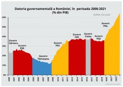 Mihai Fifor : Premierul Cîțu, obligat de lege să explice pe ce s-au dus împrumuturile uriașe