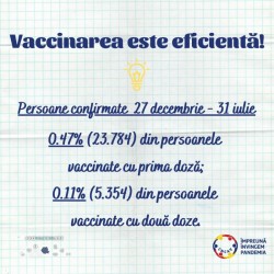 Doar 1 la mie dintre persoanele vaccinate în ultimele 7 luni au avut test pozitiv de infecție cu SARS-CoV-2

