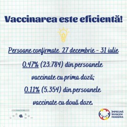 Doar 1 la mie dintre persoanele vaccinate în ultimele 7 luni au avut test pozitiv de infecție cu SARS-CoV-2

