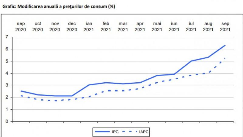 Inflația a luat-o razna în România. Rata anuală a inflaţiei a urcat la 6,3% în septembrie