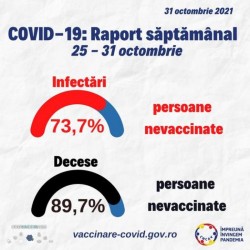 90% din decesele înregistrate în România în săptămâna 25 – 31 octombrie au fost la persoane nevaccinate