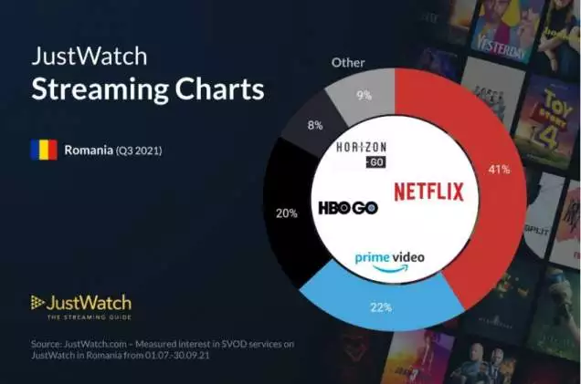 Amazon Prime Video a depășit HBO în România și atacă poziția Netflix
