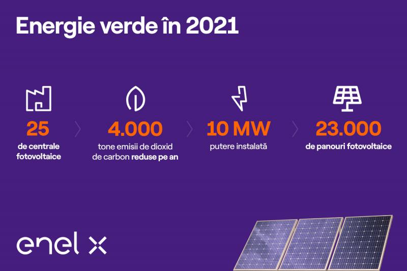 Enel X România a instalat 25 de centrale fotovoltaice cu o putere nominală cumulată de aproximativ 10 mw în 2021 