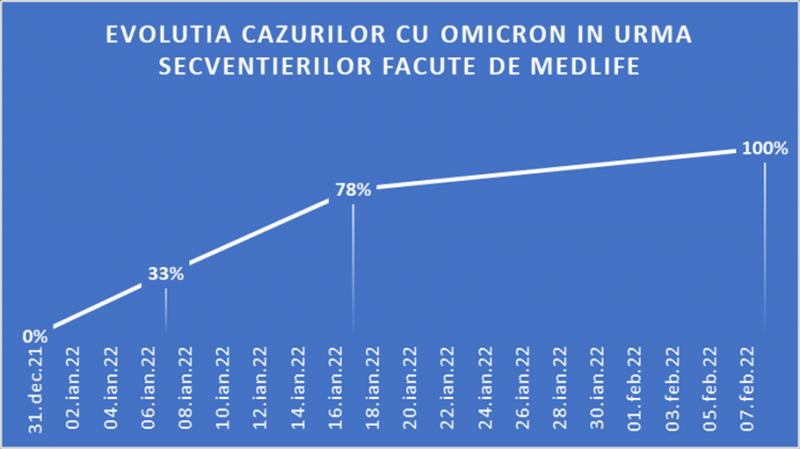 MedLife: Din cele peste 400 de probe secvențiate de la începutul valului 5, pe lotul studiat în ultima săptămână, procentul probelor cu noua tulpină Omicron a urcat la 100%