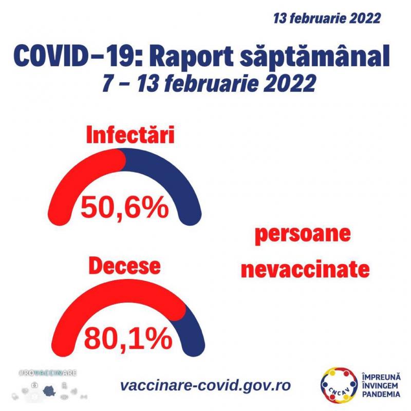 80.1%% din decesele înregistrate în săptămâna 7 - 13 februarie au fost la persoane nevaccinate