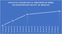 MedLife: Din cele peste 400 de probe secvențiate de la începutul valului 5, pe lotul studiat în ultima săptămână, procentul probelor cu noua tulpină Omicron a urcat la 100%