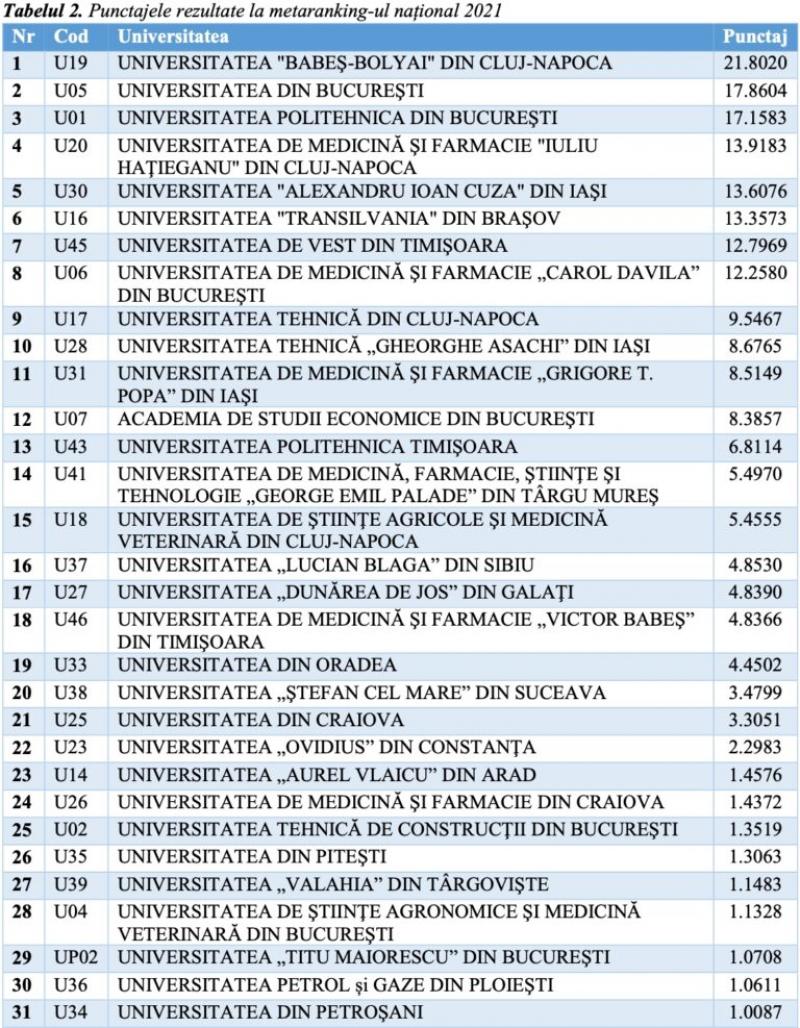 Universitatea ”Aurel Vlaicu” din Arad doar pe locul 23 în clasamentul celor mai bune universități din România. Universitatea ”Babeș-Bolyai” din Cluj s-a clasat pe primul loc