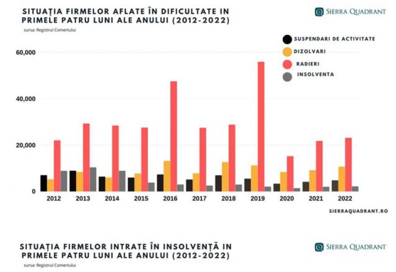 Peste 40.000 de afaceri s-au închis în primele patru luni din acest an în România, record negativ al ultimilor trei ani. Comerţul şi construcţiile, cele mai afectate sectoare