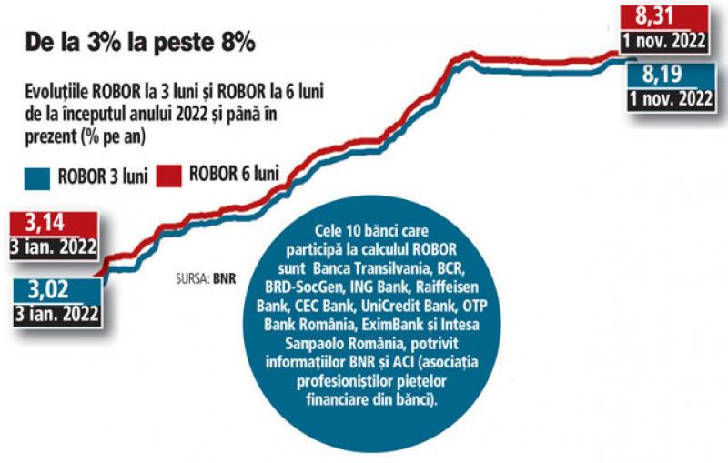 Cele mai mari 10 bănci din România investigate de Consiliul Concurenţei. Suspiciuni privind modul de calculare a ROBOR