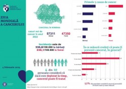 Ziua mondială de luptă împotriva cancerului. În România Riscul de deces prin cancer înainte de 75 de ani este de 14,6%