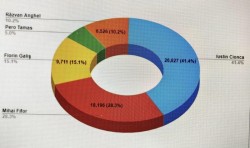 Iustin Cionca a câștigat detașat președinția Consiliui Județean Arad. Mihai Fifor s-a clasat pe locul 2. PNL a câștigat 54 de primării din 78 în județ
