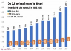 PIB-ul României este de 2,5 ori mai mare decât în urmă cu 10 ani