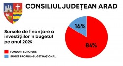 Bugetul pe anul 2025 al Consiliului Judeţean Arad: 945 de milioane de lei, 70% merg spre investiții