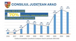 A fost  aprobat Bugetul Consiliului Județean Arad pentru 2025: 70% este alocat investițiilor 