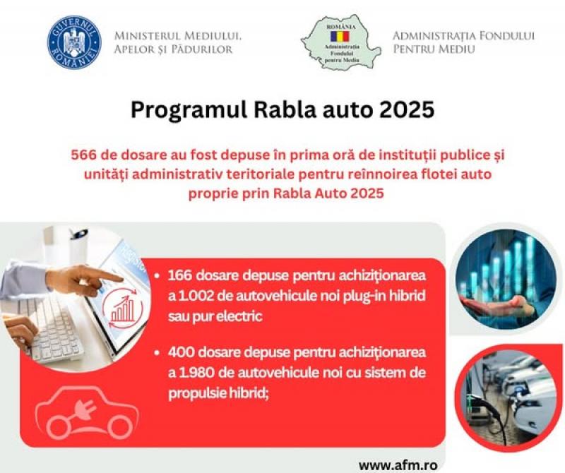 Bugetul Rabla pentru autovehicule electrice și hibrid plug-in la nivelul instituțiilor s-a epuizat în mai puțin de 3 minute