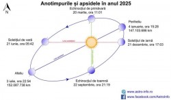 Solstițiul de vară 2025: sâmbătă, 21 iunie, ora 05:42 – ziua cea mai lungă din an

