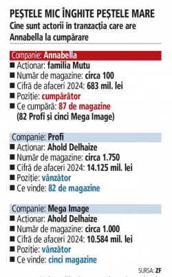 Peștele mic înghite peștele mare: Annabella cumpără 87 de magazine Profi şi Mega Image